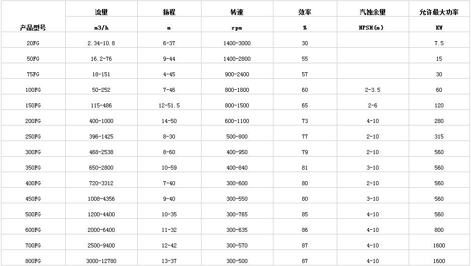 脫硫泵參數(shù)